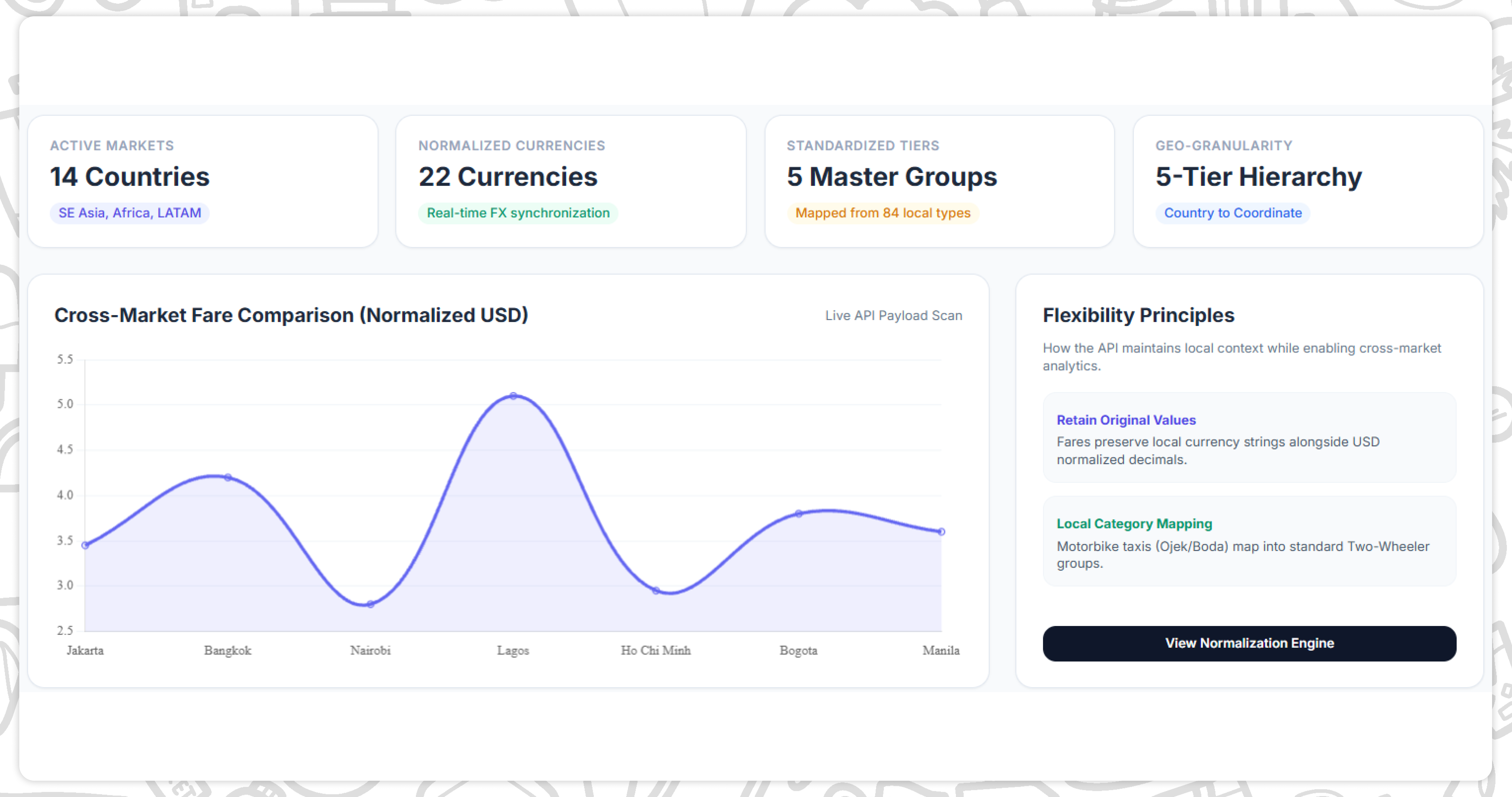 Building a Real-Time Ride-Hailing API for Emerging Markets